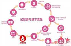 南京做供卵移植成功率，广安试管婴儿有没有哪里做试管婴儿好？